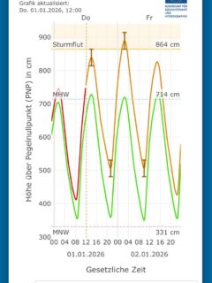 Gleich im neuen Jahr gibt es die erste Sturmflutwarnung. Das BSH prognostiziert 1,5-2 m über mittlerem Hochwasser, übersetzt für unser Bootshaus heißt das, dass das Wasser durchaus schon reinschwappen kann - etwa Knöcheltief. Wenn Wasser in das Haus läuft ist das vom Prinzip nicht schlimm, leider kommt auch immer viel Dreck und Sediment mit rein, um das draußen zu halten haben fleißig Hände ein paar Sandsäcke vor das Tor gelegt. Irgendwann müssen wir das Wasser natürlich doch reinlassen, sonst schwimmt das Haus weg….